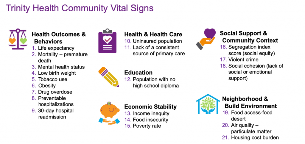 Trinity Health Community Vital Signs